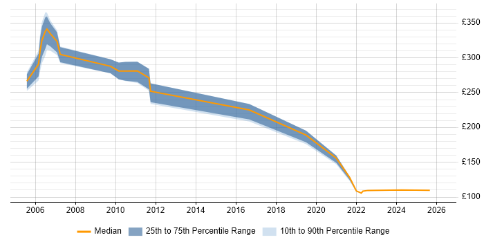 Contractor daily rate distribution trend for jobs in Shropshire citing MCSE