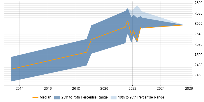 Contractor daily rate distribution trend for jobs in Shropshire citing Metadata Management