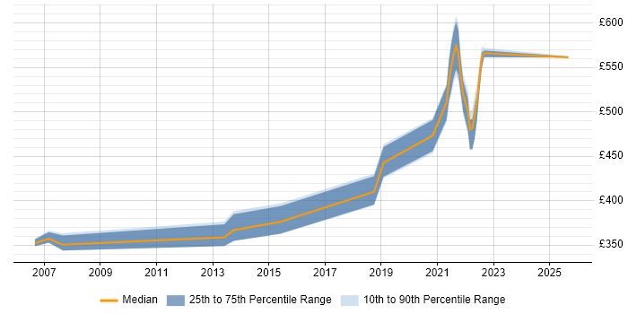 Contractor daily rate distribution trend for jobs in Shropshire citing Metadata