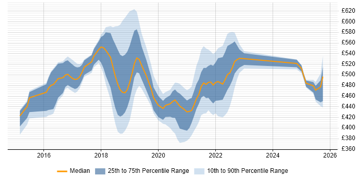 Contractor daily rate distribution trend for jobs in Shropshire citing Microservices