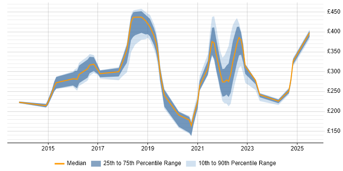 Contractor daily rate distribution trend for jobs in Shropshire citing Microsoft 365