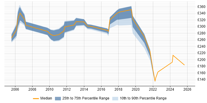 Contractor daily rate distribution trend for jobs in Shropshire citing Microsoft Certification