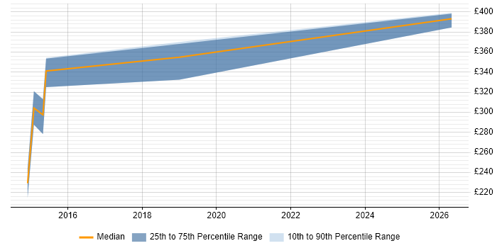 Contractor daily rate distribution trend for Microsoft Developer job vacancies in Shropshire