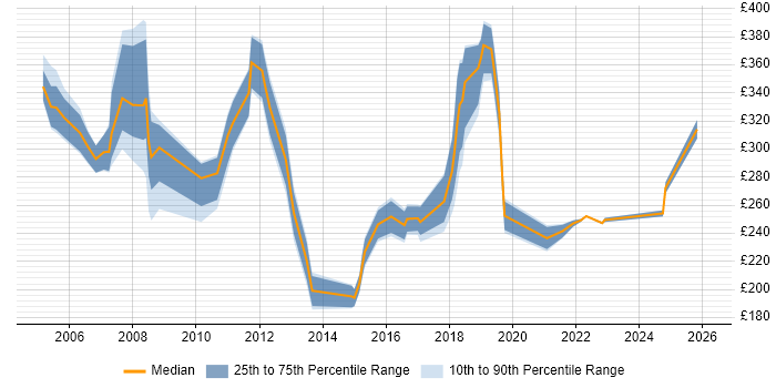 Contractor daily rate distribution trend for jobs in Shropshire citing Microsoft Exchange