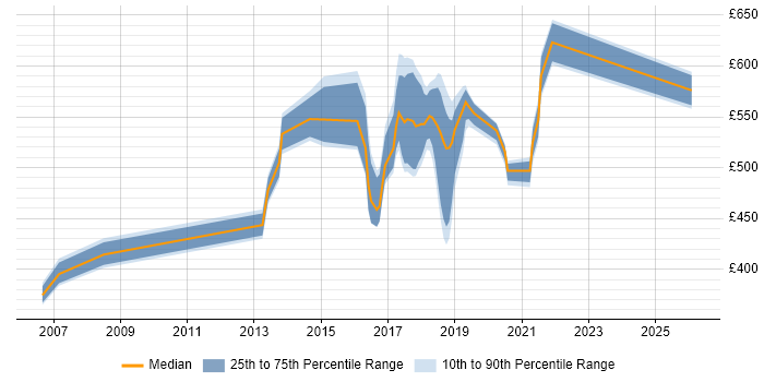 Contractor daily rate distribution trend for jobs in Shropshire citing Middleware