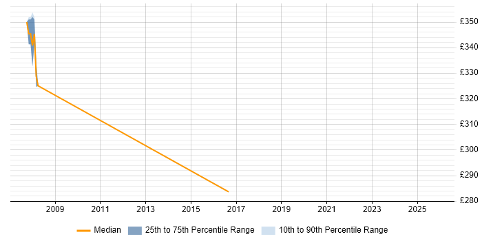 Contractor daily rate distribution trend for Migration Analyst job vacancies in Shropshire