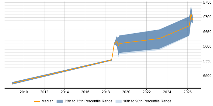 Contractor daily rate distribution trend for Migration Architect job vacancies in Shropshire