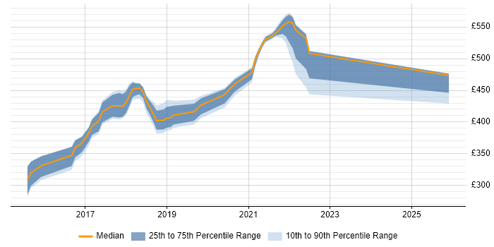 Contractor daily rate distribution trend for jobs in Shropshire citing Mobile App