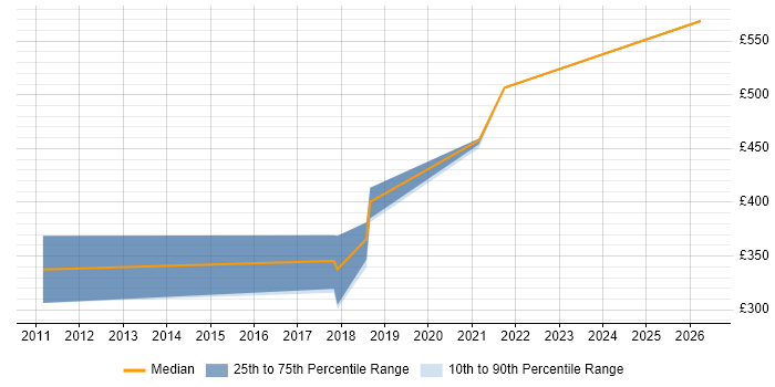 Contractor daily rate distribution trend for jobs in Shropshire citing Mobile Development