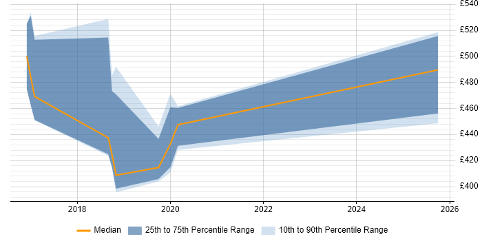 Contractor daily rate distribution trend for jobs in Shropshire citing Mockito
