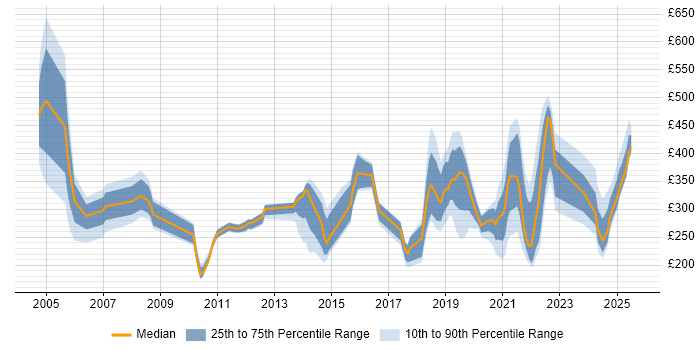 Contractor daily rate distribution trend for jobs in Shropshire citing Microsoft Office