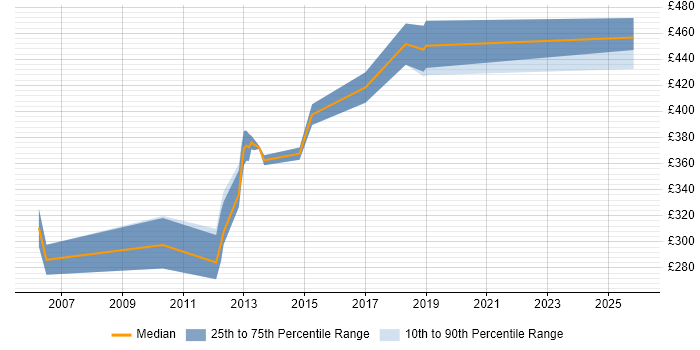Contractor daily rate distribution trend for jobs in Shropshire citing MSI