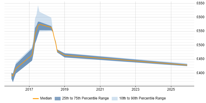 Contractor daily rate distribution trend for jobs in Shropshire citing MuleSoft
