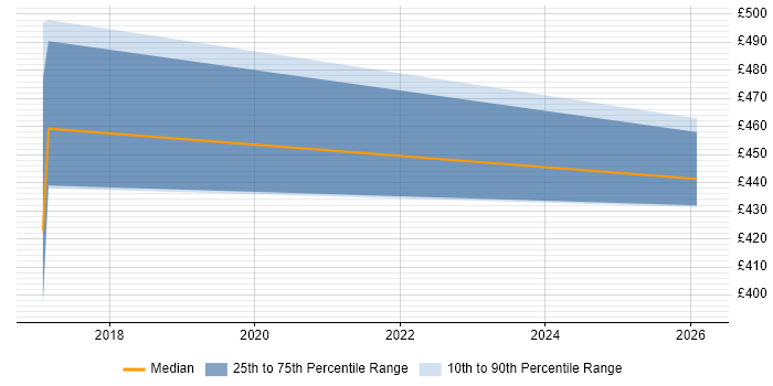 Contractor daily rate distribution trend for MySQL DBA job vacancies in Shropshire