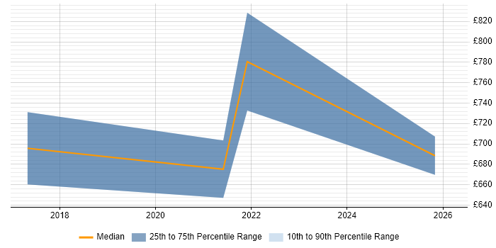Contractor daily rate distribution trend for jobs in Shropshire citing NCSC