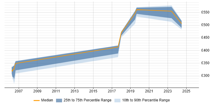 Contractor daily rate distribution trend for jobs in Shropshire citing NetBackup
