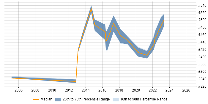 Contractor daily rate distribution trend for jobs in Shropshire citing Network Architecture