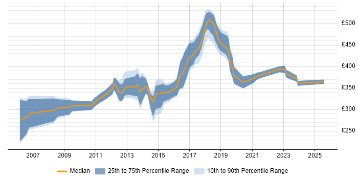 Contractor daily rate distribution trend for Network Engineer job vacancies in Shropshire