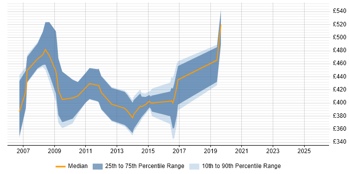 Contractor daily rate distribution trend for jobs in Shropshire citing Network Security