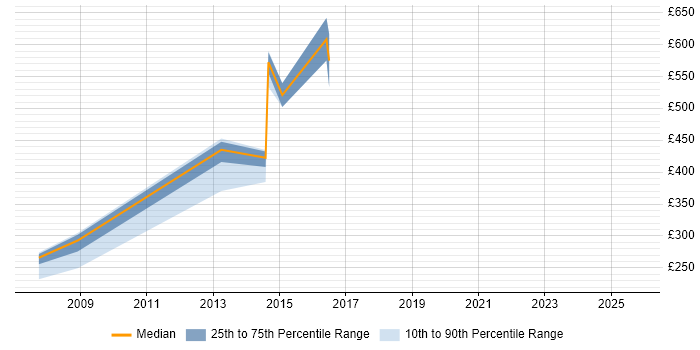 Contractor daily rate distribution trend for Network Specialist job vacancies in Shropshire Contractor daily rate distribution trend for Network Specialist job vacancies in Shropshire
