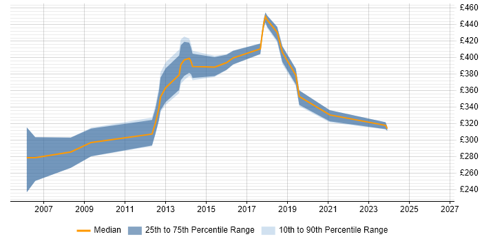 Contractor daily rate distribution trend for Network Support Engineer job vacancies in Shropshire