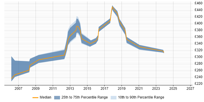 Contractor daily rate distribution trend for Network Support job vacancies in Shropshire