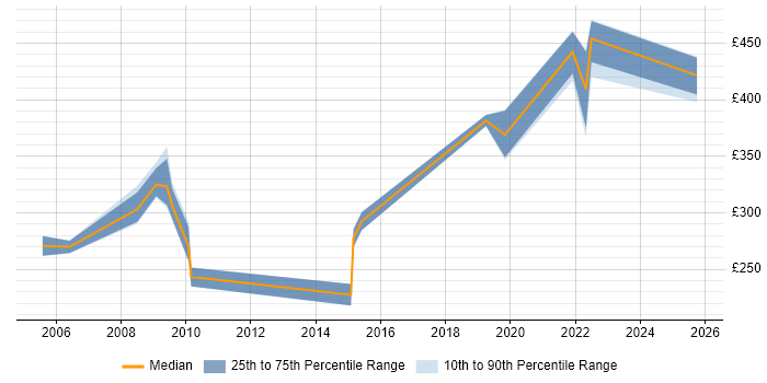 Contractor daily rate distribution trend for jobs in Shropshire citing NHS Contractor daily rate distribution trend for jobs in Shropshire citing NHS