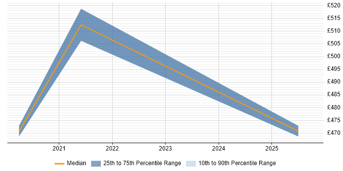 Contractor daily rate distribution trend for jobs in Shropshire citing NIST