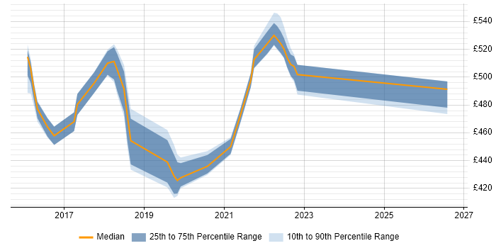 Contractor daily rate distribution trend for jobs in Shropshire citing Node.js