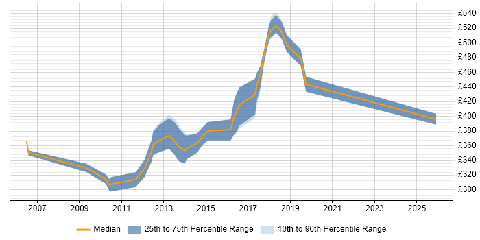 Contractor daily rate distribution trend for jobs in Shropshire citing Nokia