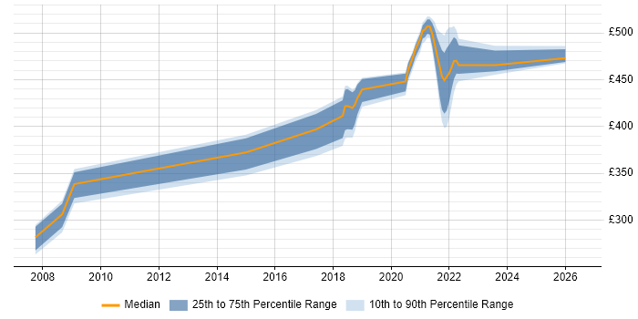 Contractor daily rate distribution trend for jobs in Shropshire citing Non-Functional Testing