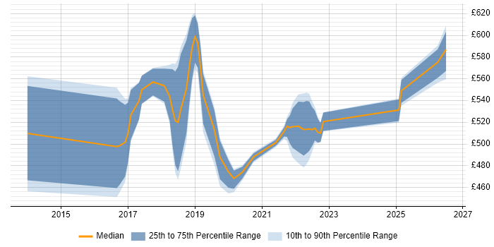 Contractor daily rate distribution trend for jobs in Shropshire citing NoSQL