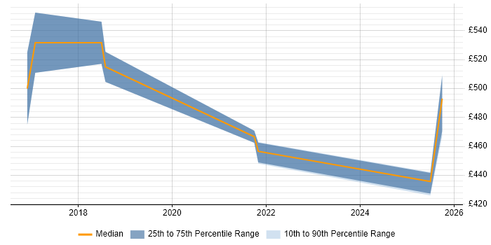 Contractor daily rate distribution trend for jobs in Shropshire citing OAuth