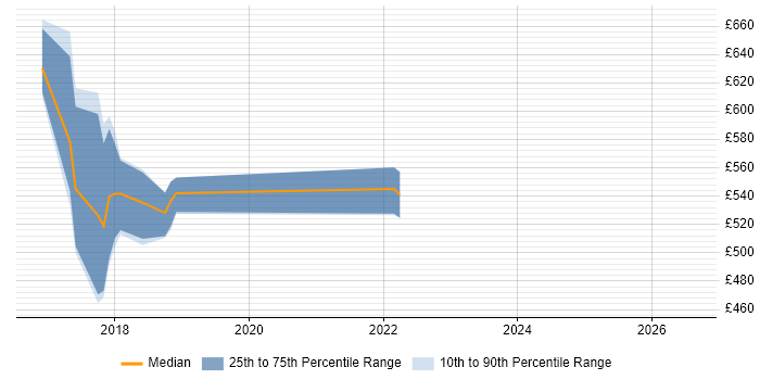 Contractor daily rate distribution trend for jobs in Shropshire citing OCI