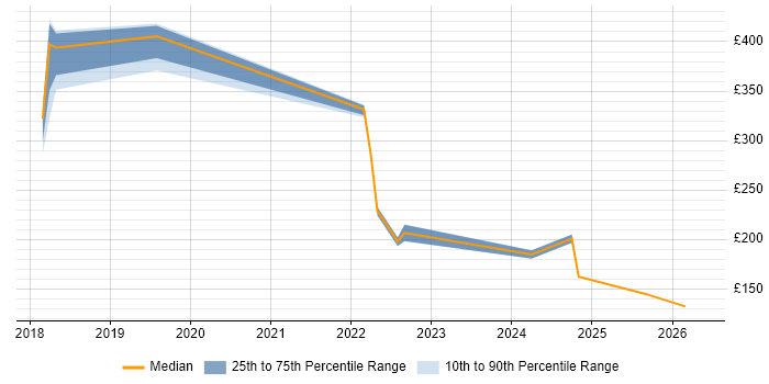 Contractor daily rate distribution trend for jobs in Shropshire citing OneDrive