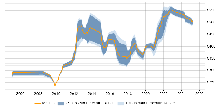 Contractor daily rate distribution trend for jobs in Shropshire citing OO
