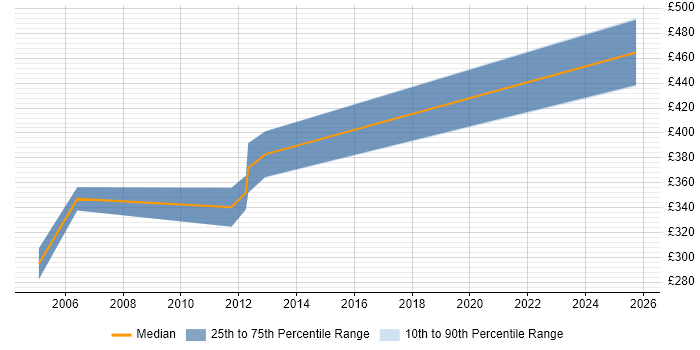 Contractor daily rate distribution trend for jobs in Shropshire citing OOD