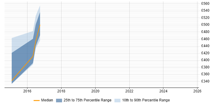 Contractor daily rate distribution trend for jobs in Shropshire citing Open Source Development
