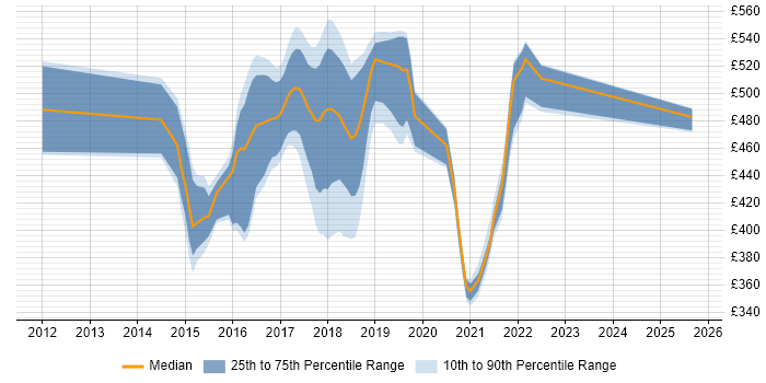 Contractor daily rate distribution trend for jobs in Shropshire citing Open Source Contractor daily rate distribution trend for jobs in Shropshire citing Open Source