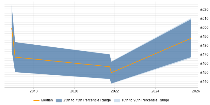 Contractor daily rate distribution trend for jobs in Shropshire citing OpenID