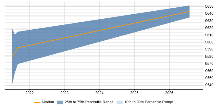Contractor daily rate distribution trend for jobs in Shropshire citing Operational Resilience