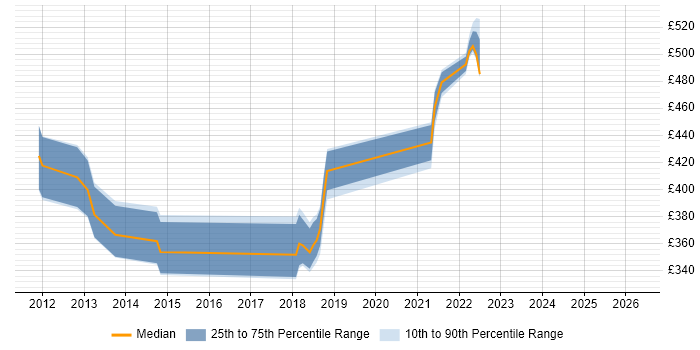 Contractor daily rate distribution trend for jobs in Shropshire citing Oracle Database 11g