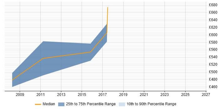 Contractor daily rate distribution trend for Oracle Architect job vacancies in Shropshire