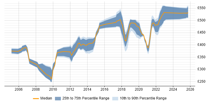 Contractor daily rate distribution trend for jobs in Shropshire citing Oracle Database Contractor daily rate distribution trend for jobs in Shropshire citing Oracle Database