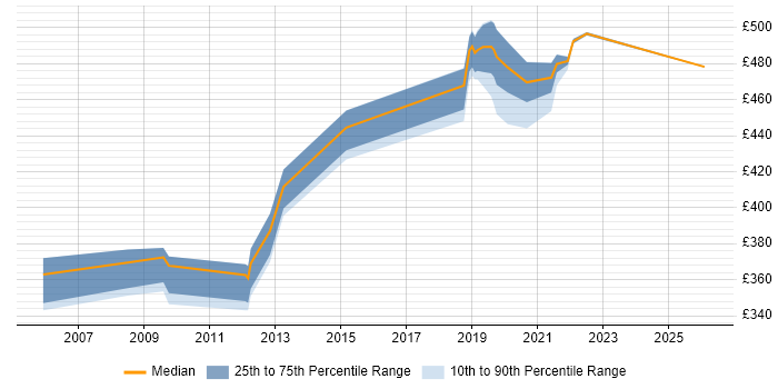 Contractor daily rate distribution trend for Oracle DBA job vacancies in Shropshire