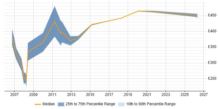 Contractor daily rate distribution trend for Oracle Developer job vacancies in Shropshire