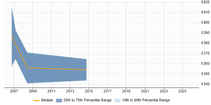 Contractor daily rate distribution trend for jobs in Shropshire citing Oracle Forms