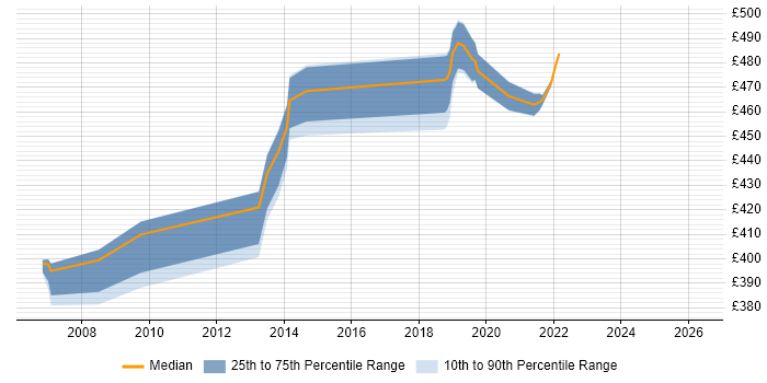 Contractor daily rate distribution trend for jobs in Shropshire citing Oracle RAC