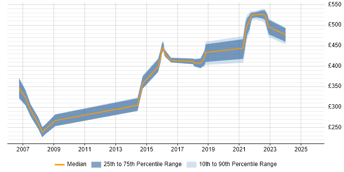 Contractor daily rate distribution trend for jobs in Shropshire citing Oracle Reports