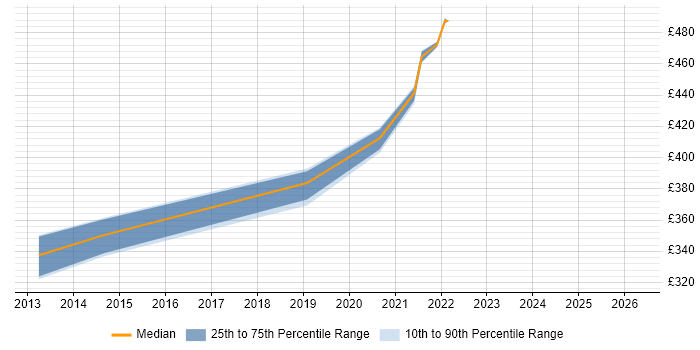 Contractor daily rate distribution trend for jobs in Shropshire citing Oracle RMAN